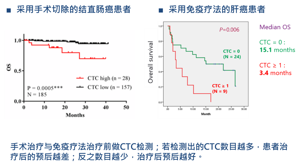 4、癌癥療效監(jiān)控：CTCs檢測用于結(jié)直腸癌、肝癌治療的預(yù)后預(yù)測.png