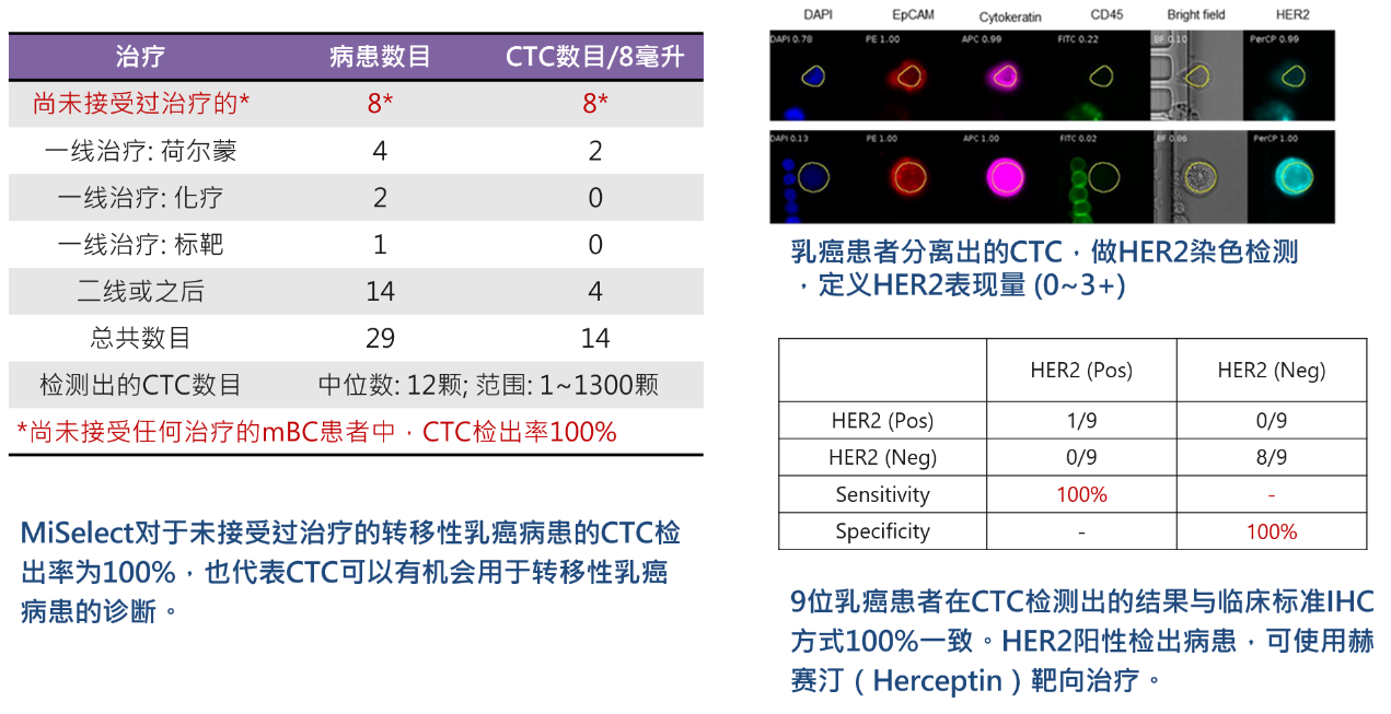3、癌癥診斷：CTCs用于轉(zhuǎn)移性乳癌診斷與HER2檢測.png